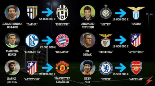 Знаковые трансферы в футболе