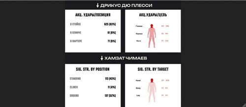 Статистика соперников в UFC