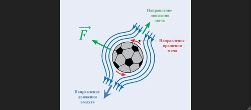 Как воздух влияет на полёт теннисного мяча